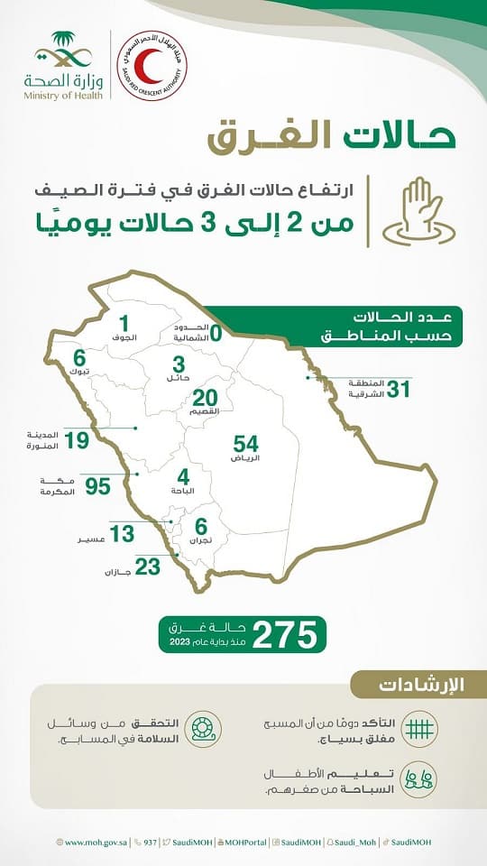 MOH Advices on Swimming to avoid Children Drowning - Saudi-Expatriates.com