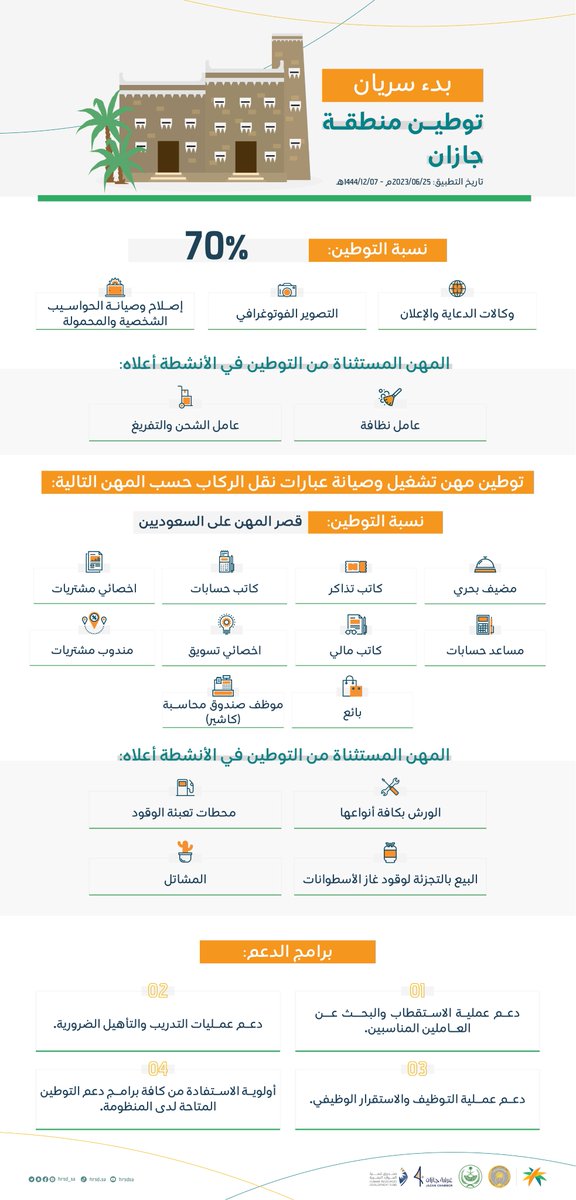 Saudization in Madina and Jazan on several Professions - Saudi-Expatriates.com